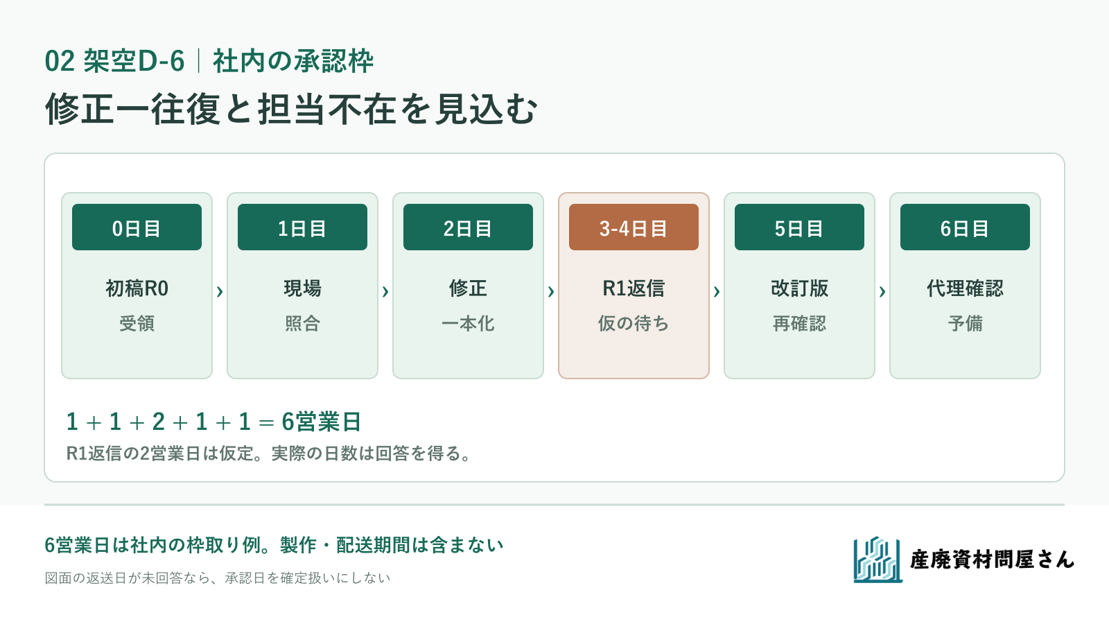 架空D-6の初稿確認から修正一往復と代理確認までの社内日程図