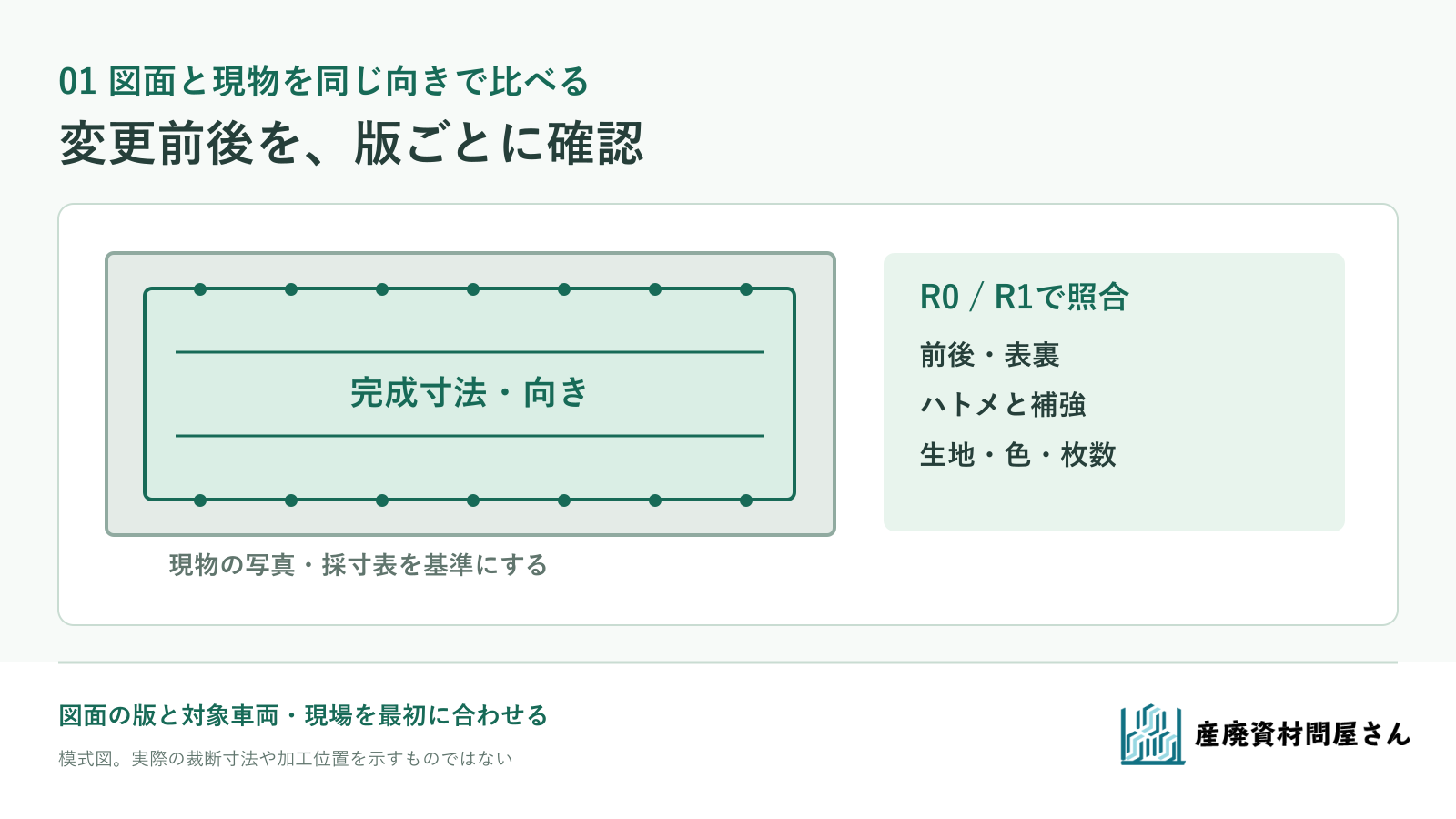 完成寸法、前後・表裏、ハトメと補強を現物写真と図面で照合する図