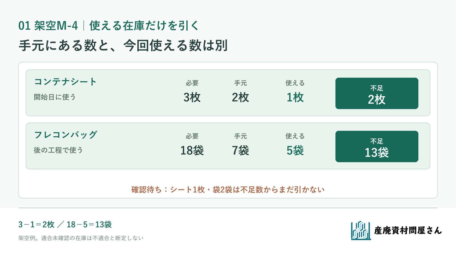 架空M-4でシート3枚とフレコン18袋の必要数から、適合確認済み在庫だけを引いて不足数を出す図