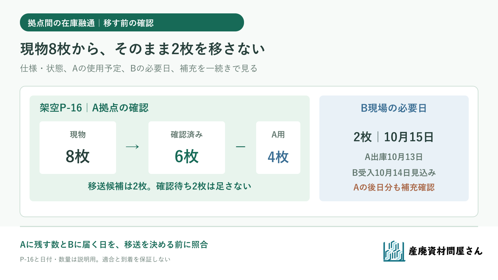 別拠点の資材を融通する前に、使える数、元拠点の予定、移送日、補充を順に確認する図