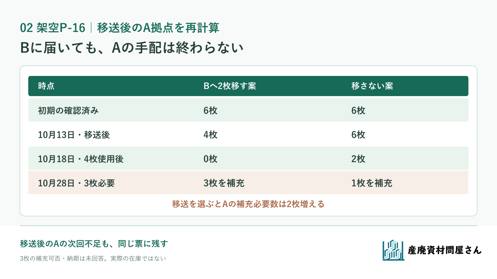 架空P-16をAからBへ2枚移すと、Aの10月18日使用後は0枚、10月28日までに3枚の補充が必要になる図