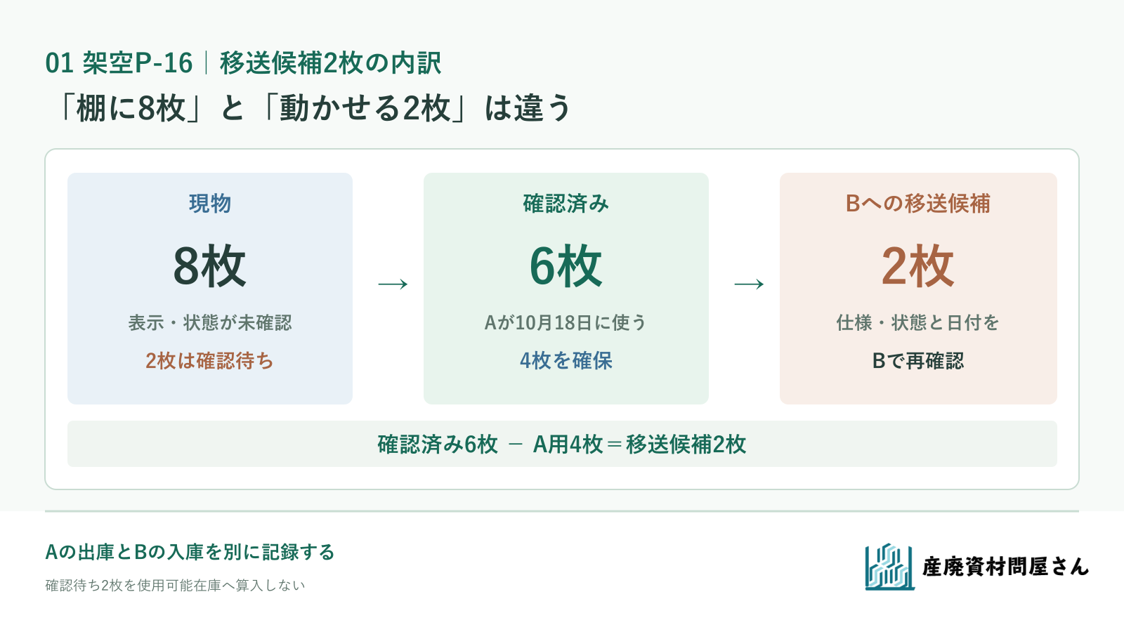 架空A拠点の現物8枚から確認済み6枚を分け、自拠点分4枚を残して移送候補2枚を出す図