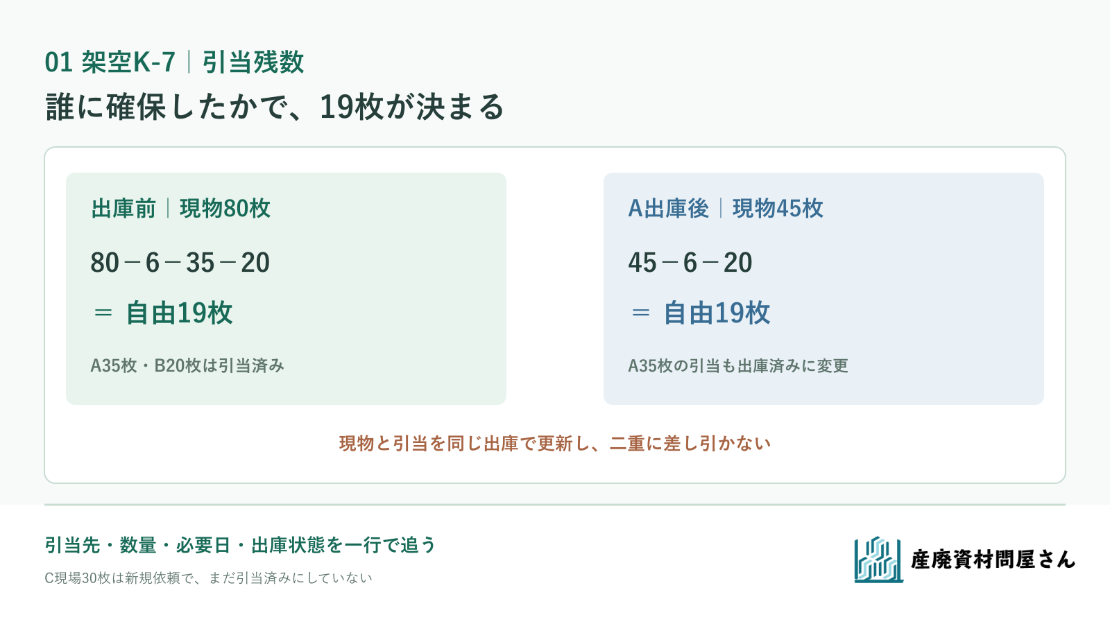 架空K-7の現物80枚から状態確認待ち6枚とA・B現場引当55枚を分け、C現場へ今すぐ渡せる19枚と不足11枚を示す図