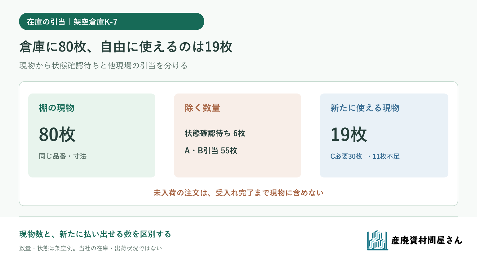 架空倉庫K-7の養生シート80枚から状態確認待ち6枚と引当済み55枚を分け、いま払い出せる19枚を示す図