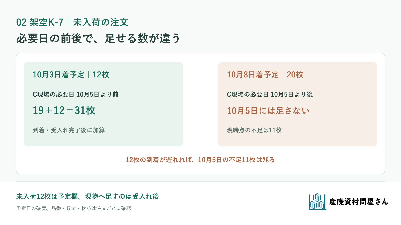 架空K-7で10月5日のC現場必要30枚に対し現物19枚と10月3日予定12枚を分け、10月8日予定20枚は期限後と示す図