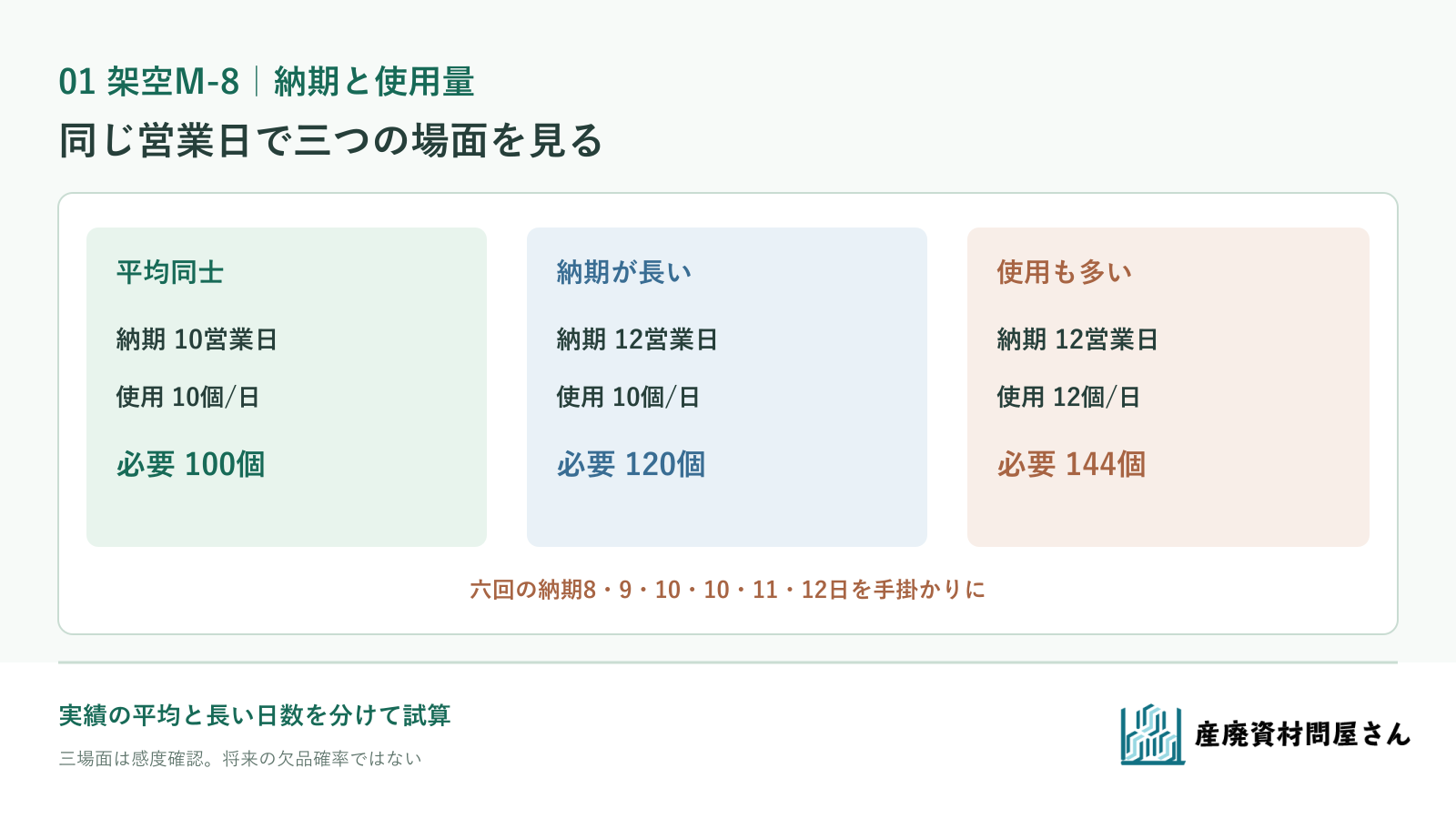 架空M-8で納期10日と12日、日使用10個と12個を組み合わせ、納期中の必要数100個・120個・144個を示す図