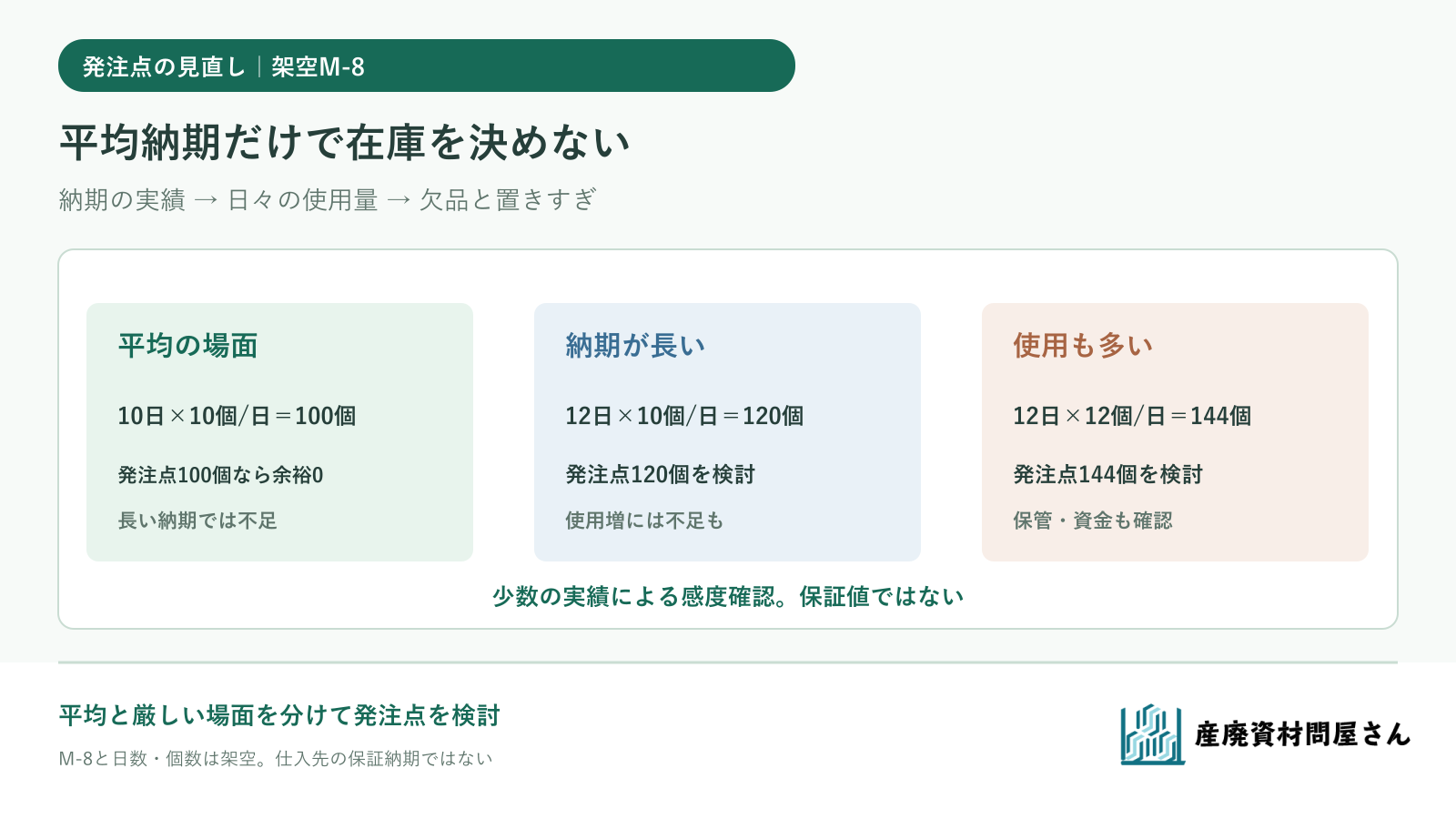 架空の資材M-8について納期10日を基準にした発注点100個と、納期・使用量の変動を見た候補120個・144個を比較する図