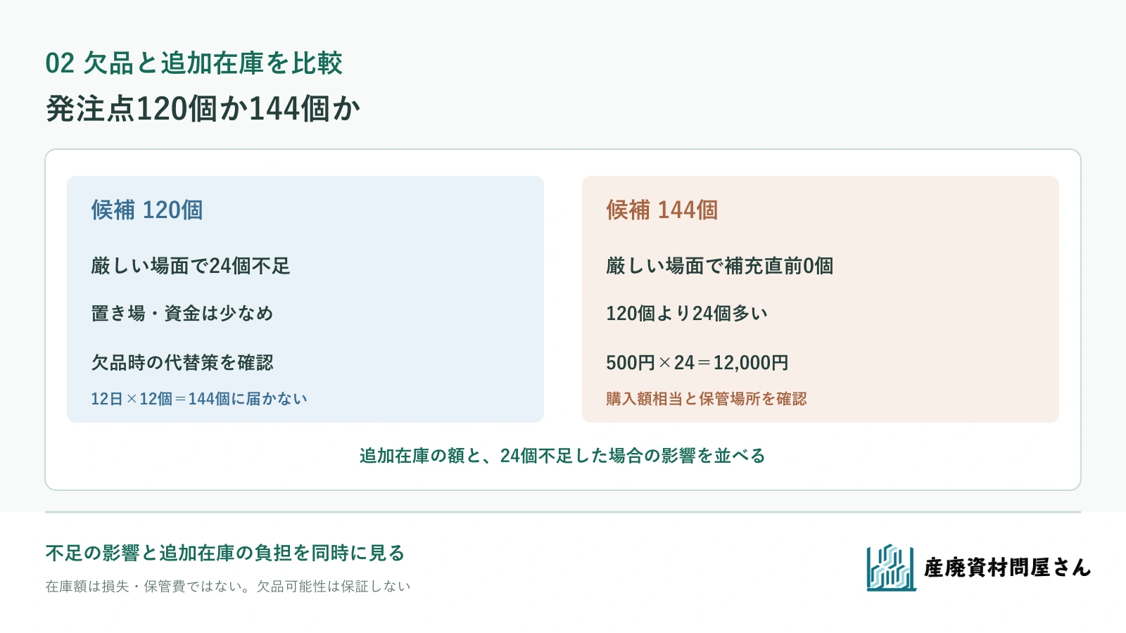 架空M-8の発注点120個と144個で厳しい場面の不足24個と追加在庫24個の購入額相当12000円を比較する図