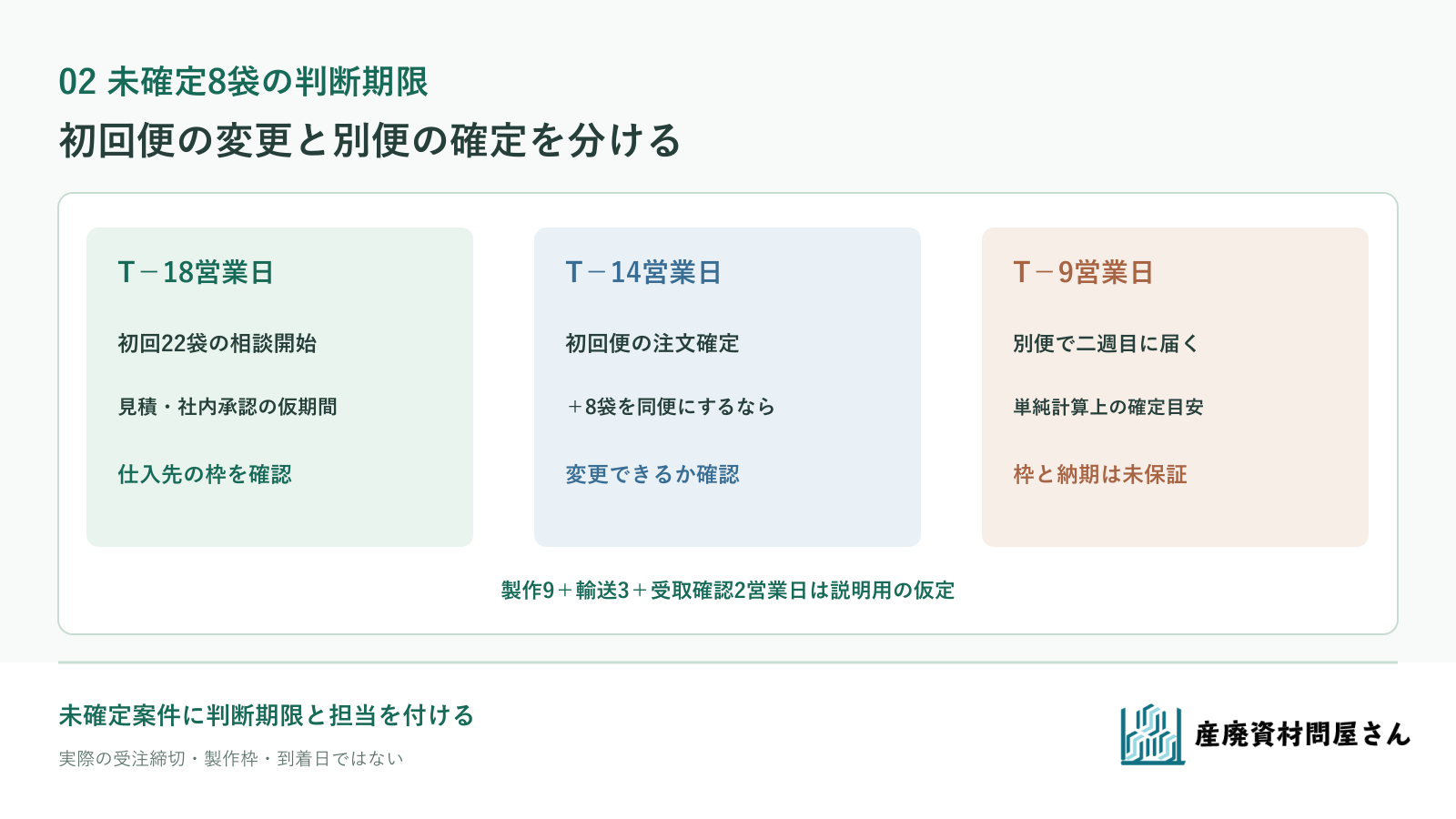 架空F-4で二週目の追加八袋を未確定として管理し、T-14営業日の初回便変更とT-9営業日の別便確定を分ける図