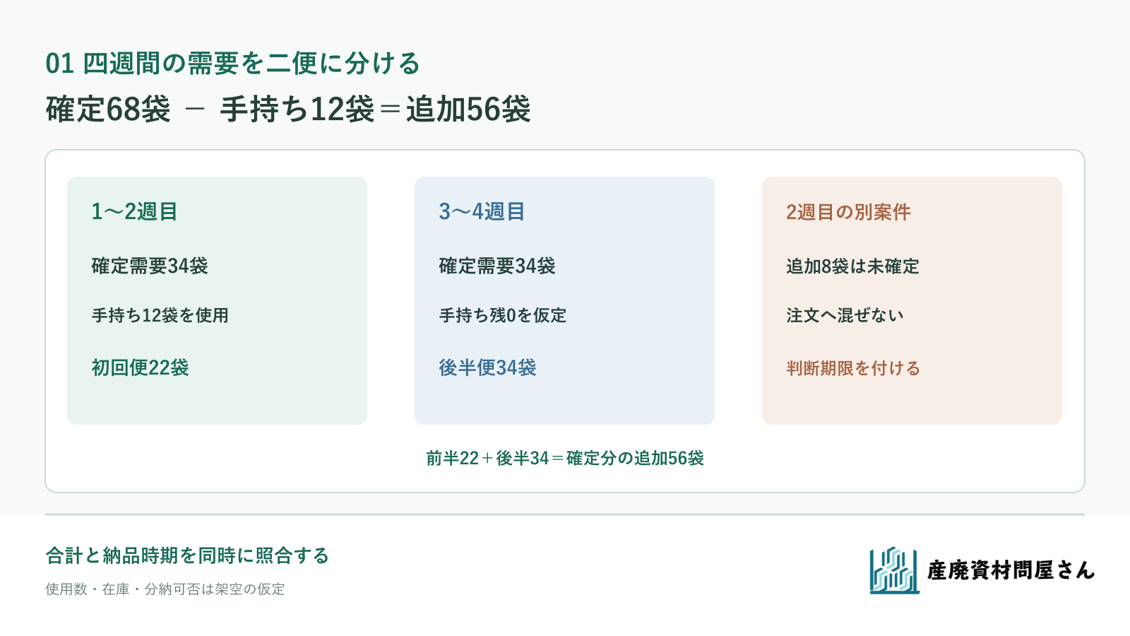 架空F-4の前年実使用60袋と今年の確定68袋、手持ち12袋を分けて初回22袋・後半34袋を計算する図