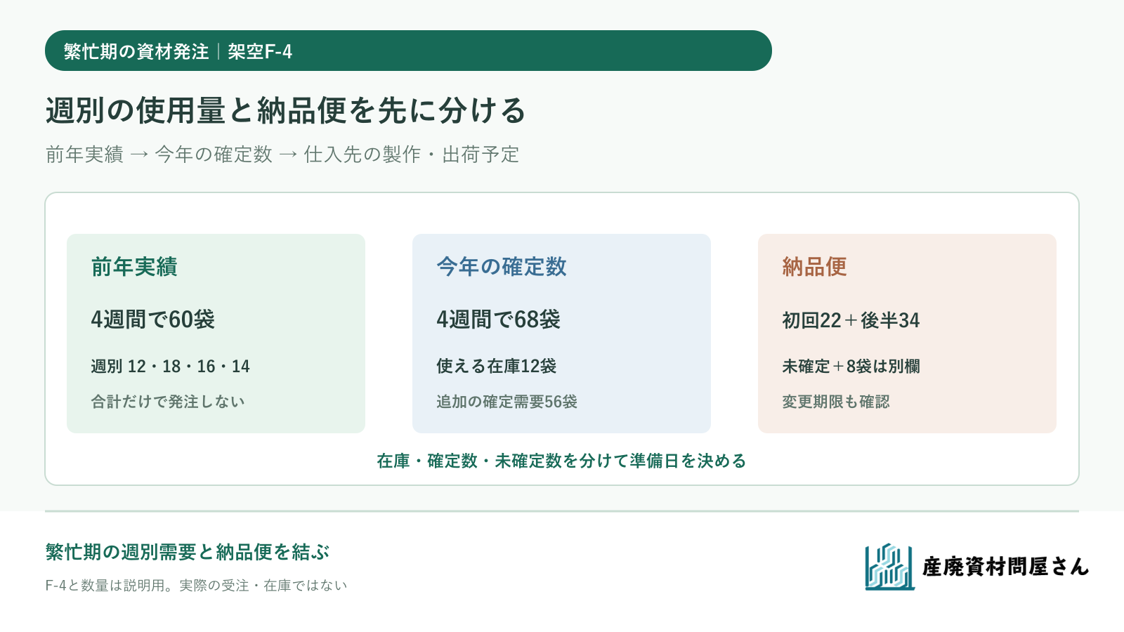 複数現場の繁忙期需要を確定分と未確定分に分け、初回納品と追加納品の準備日を決める架空例