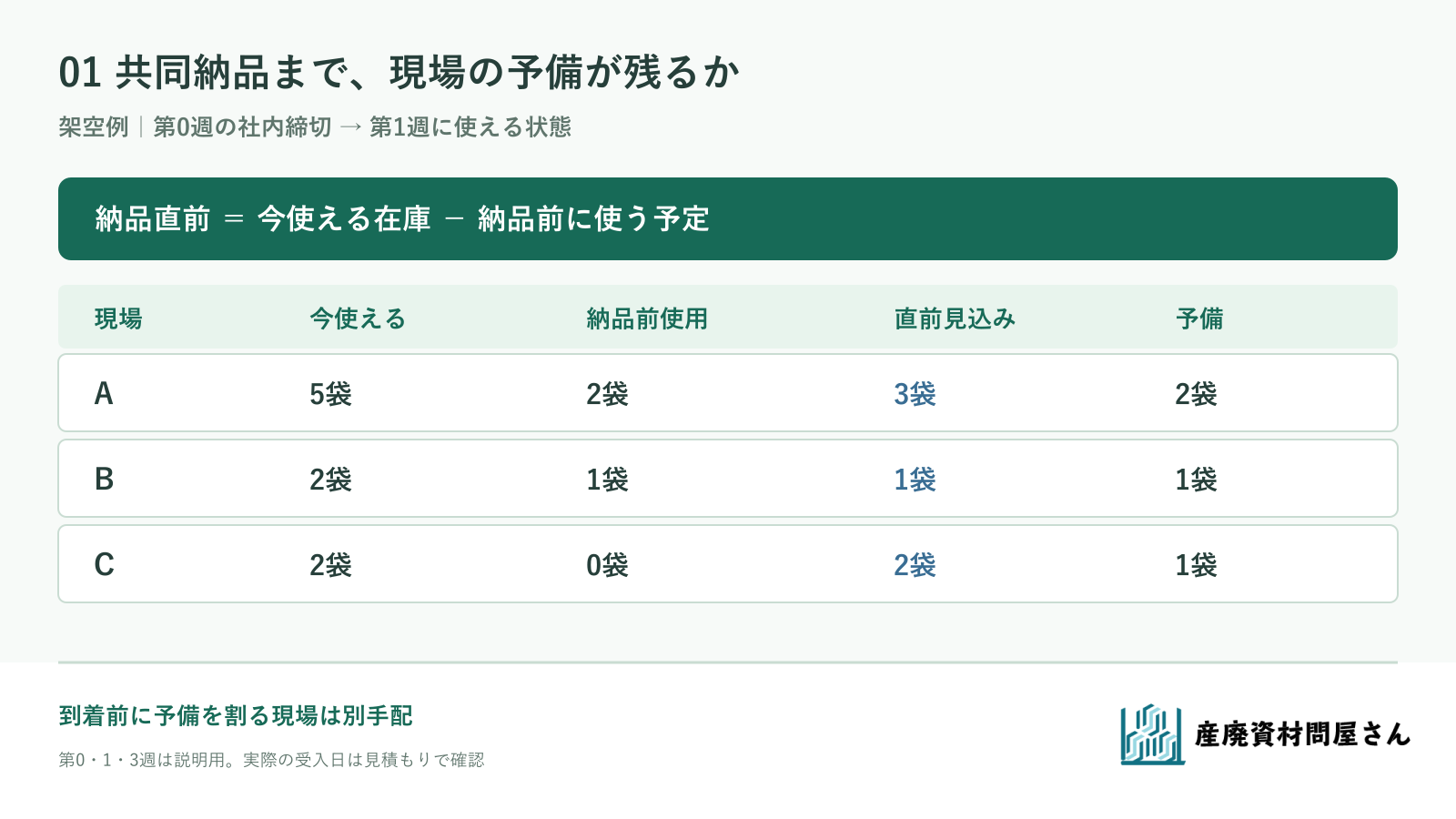 架空の三現場で共同納品前の使用数を引き、現場ごとの予備を下回らないか確かめる図