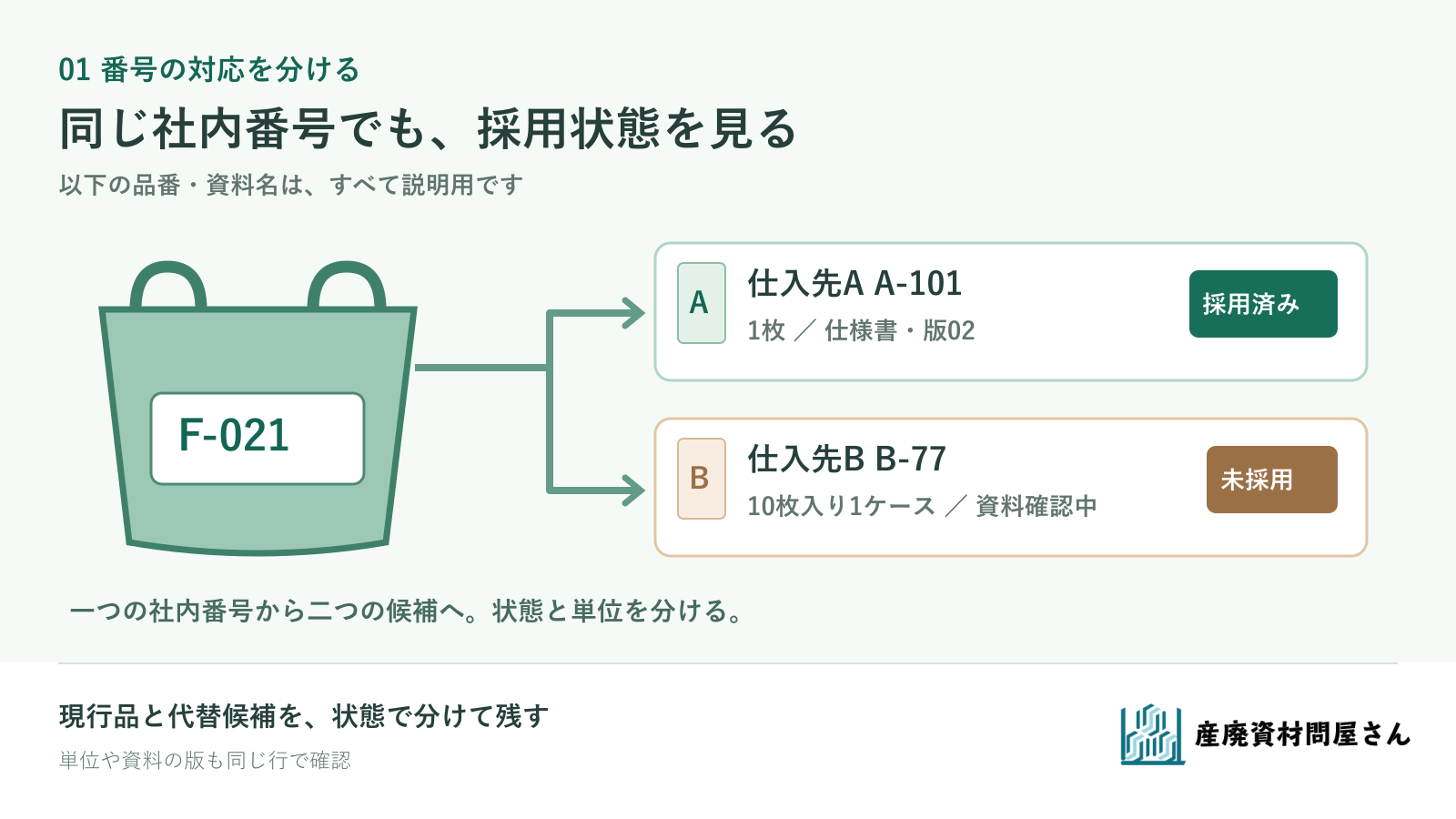 架空のフレコンF-021から、採用済みの仕入先Aと資料確認中の仕入先Bへ分かれる図
