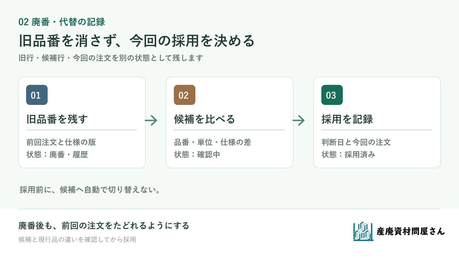 旧品番を履歴として残し、代替候補の確認、採用判断、今回の発注品番へ進む記録の流れ