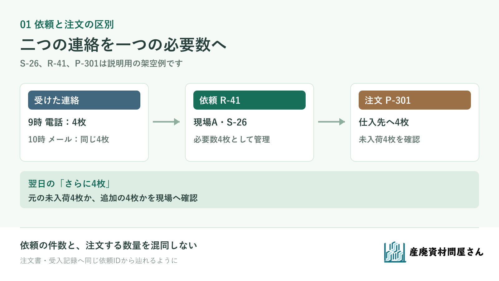 架空の現場Aの電話とメールを依頼ID R-41にまとめ、注文番号P-301と未入荷数を別に確認する図