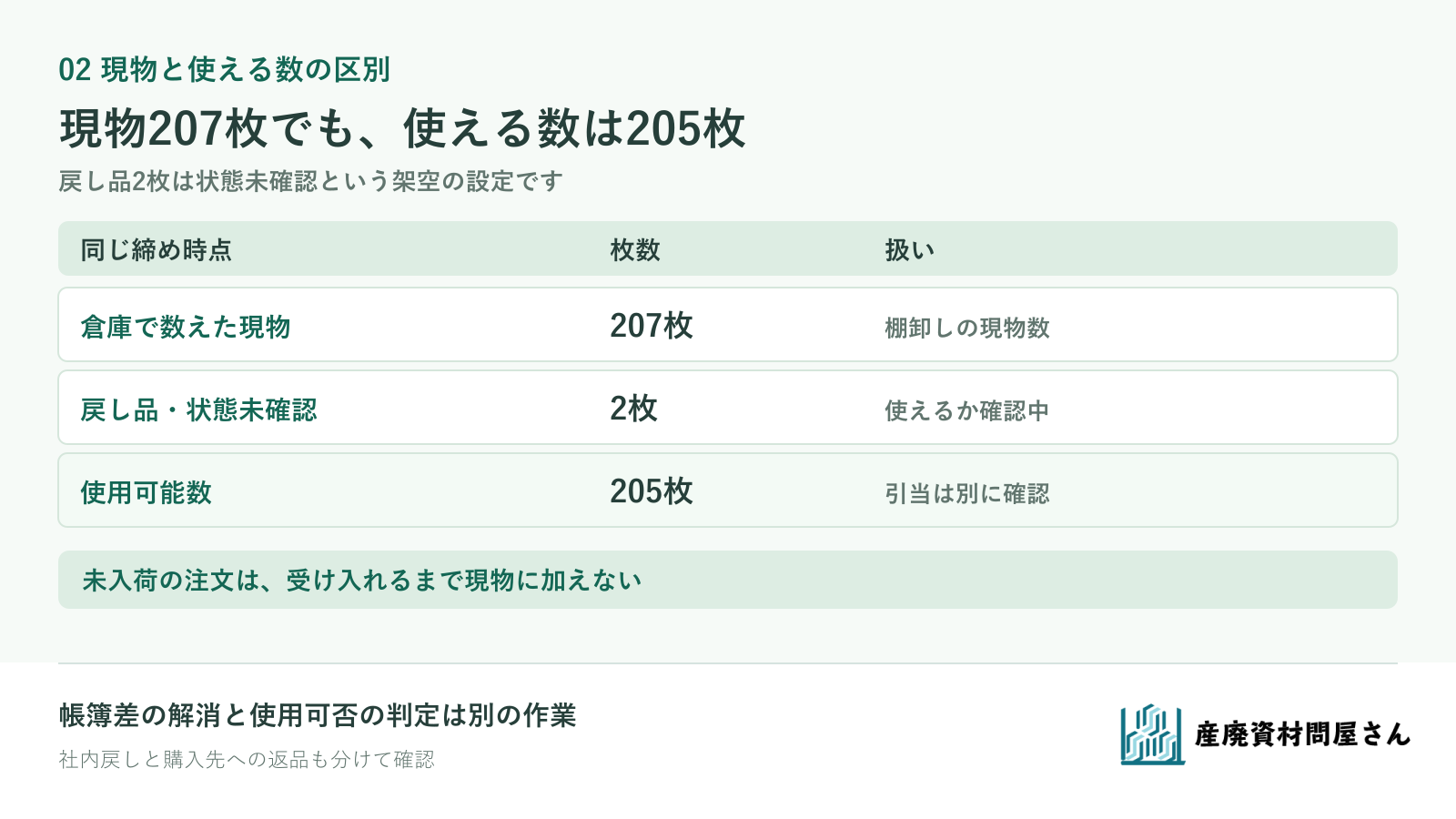 架空のフレコン倉庫現物207枚から状態未確認の戻し品2枚を除き使用可能205枚を分ける表