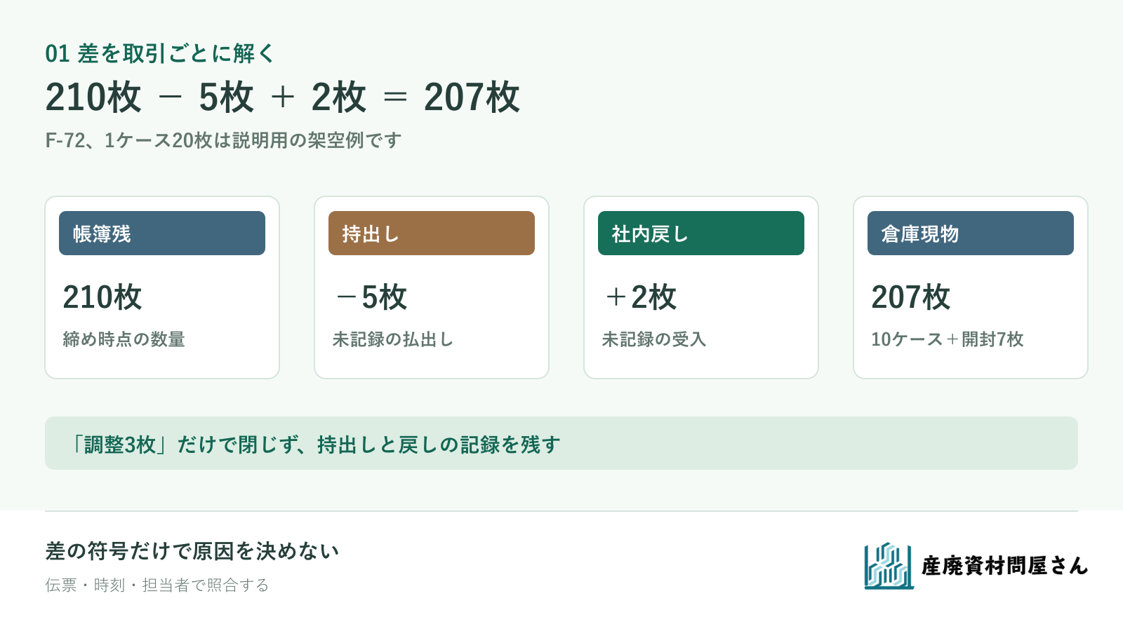 架空のフレコン帳簿210枚から未記録の持出し5枚を引き、社内への戻し2枚を足して現物207枚に一致させる図