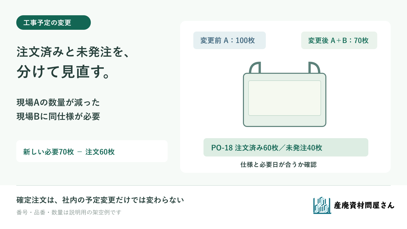 工事Aの必要数が減り別の現場Bで同じフレコンが必要になったとき、注文済みと未発注を分けて見直すイラスト