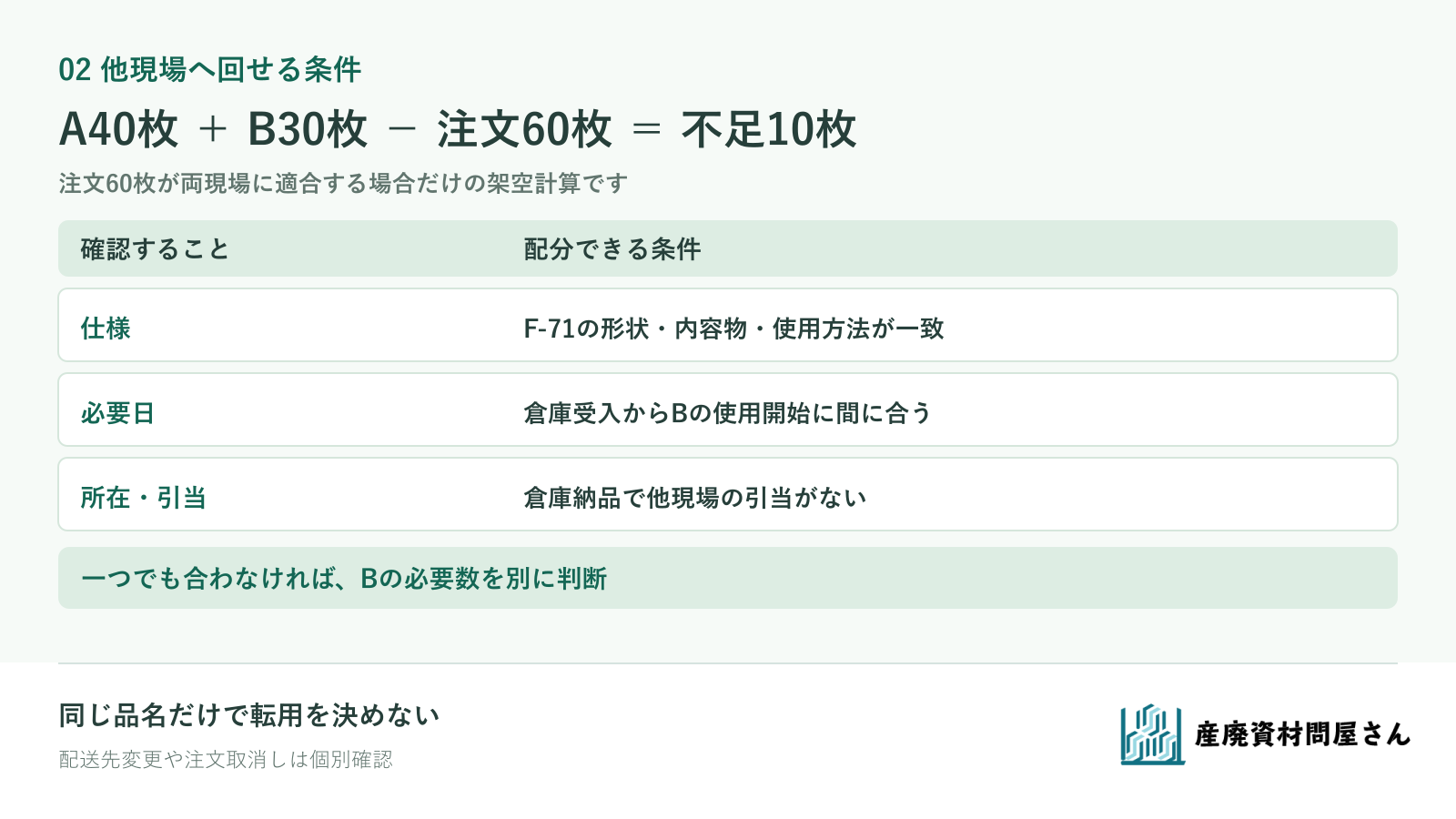 架空の注文PO-18を現場A40枚とB20枚へ配分できるか仕様・時期・所在を確認し、B不足10枚を示す表