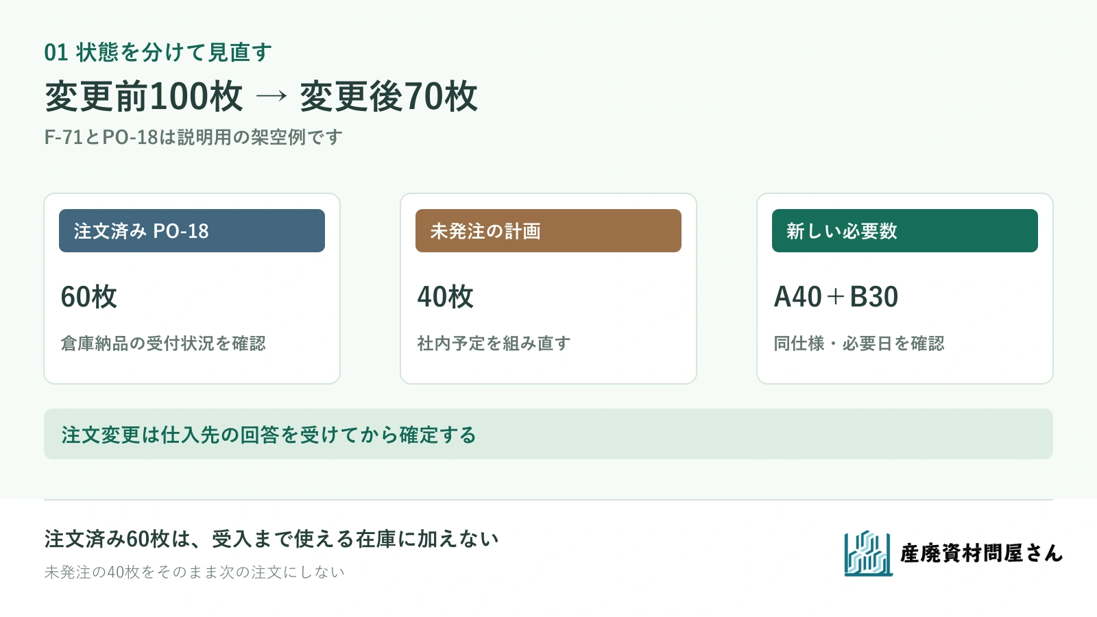 架空F-71の現場A当初100枚を注文済み60枚と未発注40枚に分け、変更後のA40枚・B30枚へ組み直す図