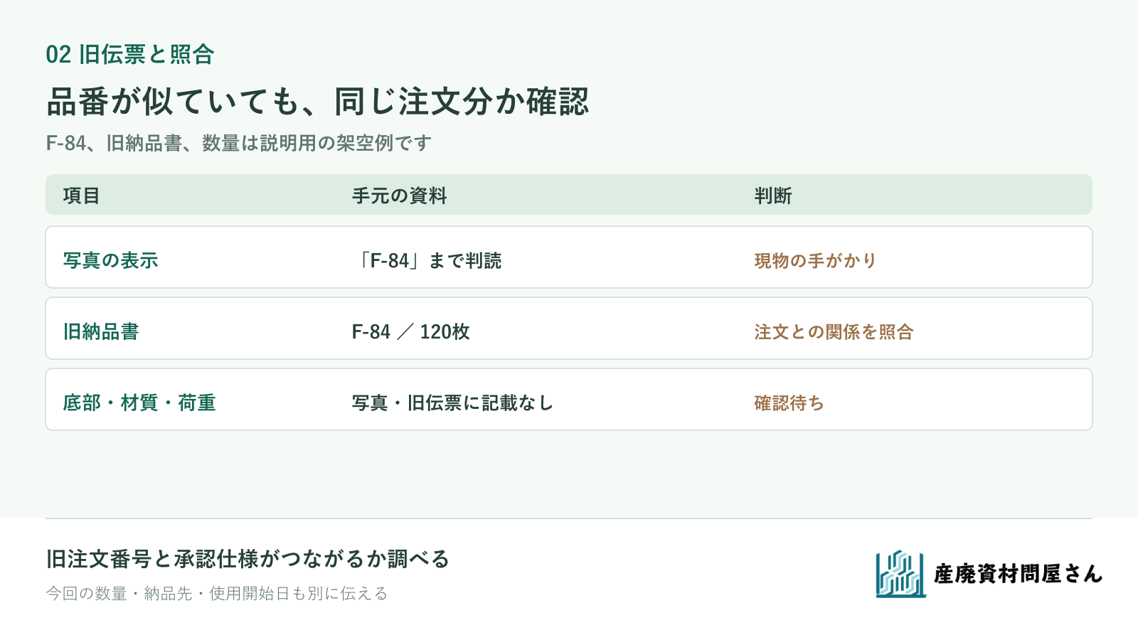 架空F-84の写真で読めた表示と旧納品書の品番・数量を並べ、底部・寸法・材質を確認待ちに分ける照合票