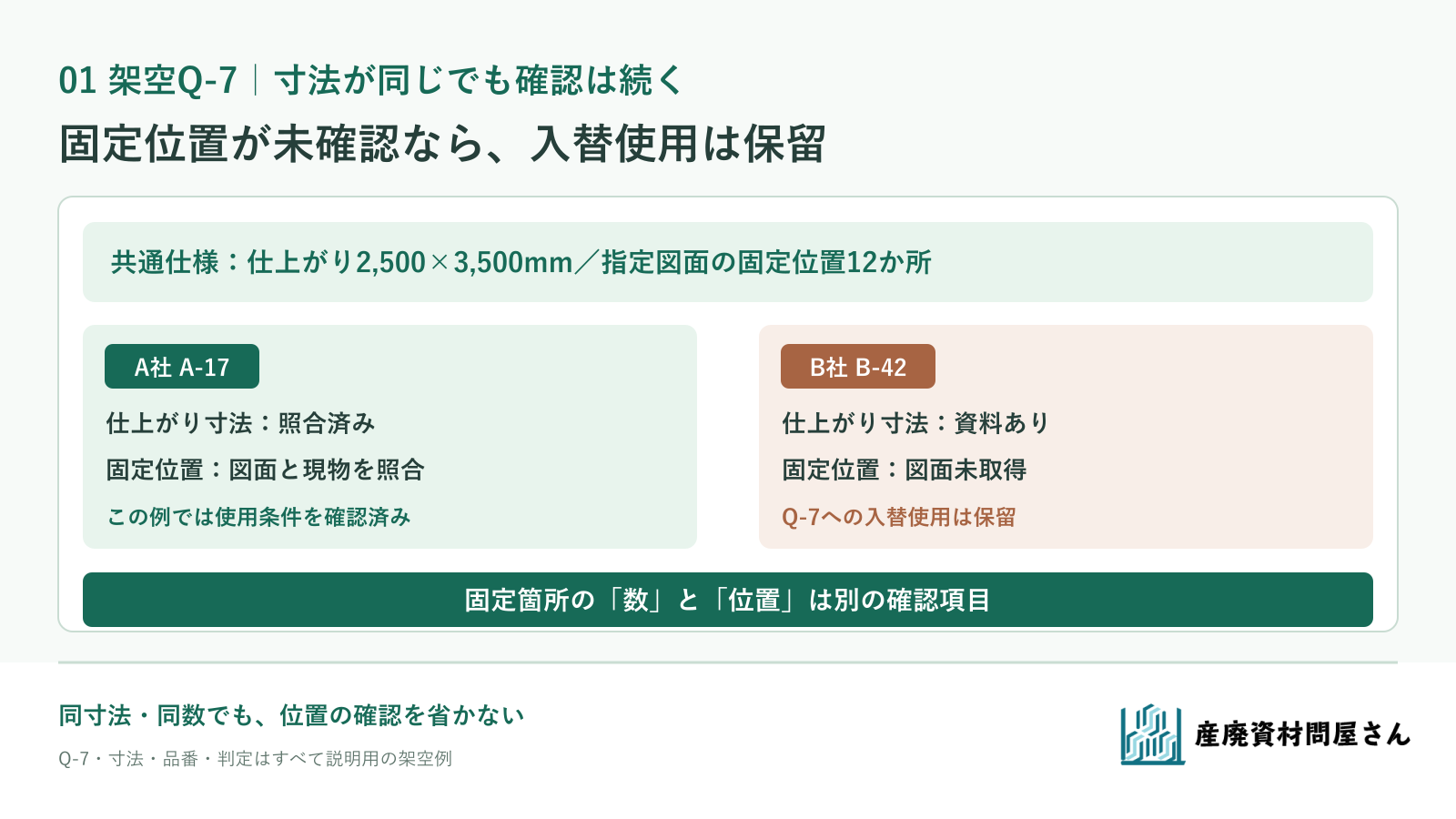 架空Q-7の共通仕様に対し、A社品は確認済み、B社品は固定位置未確認で保留とする比較図
