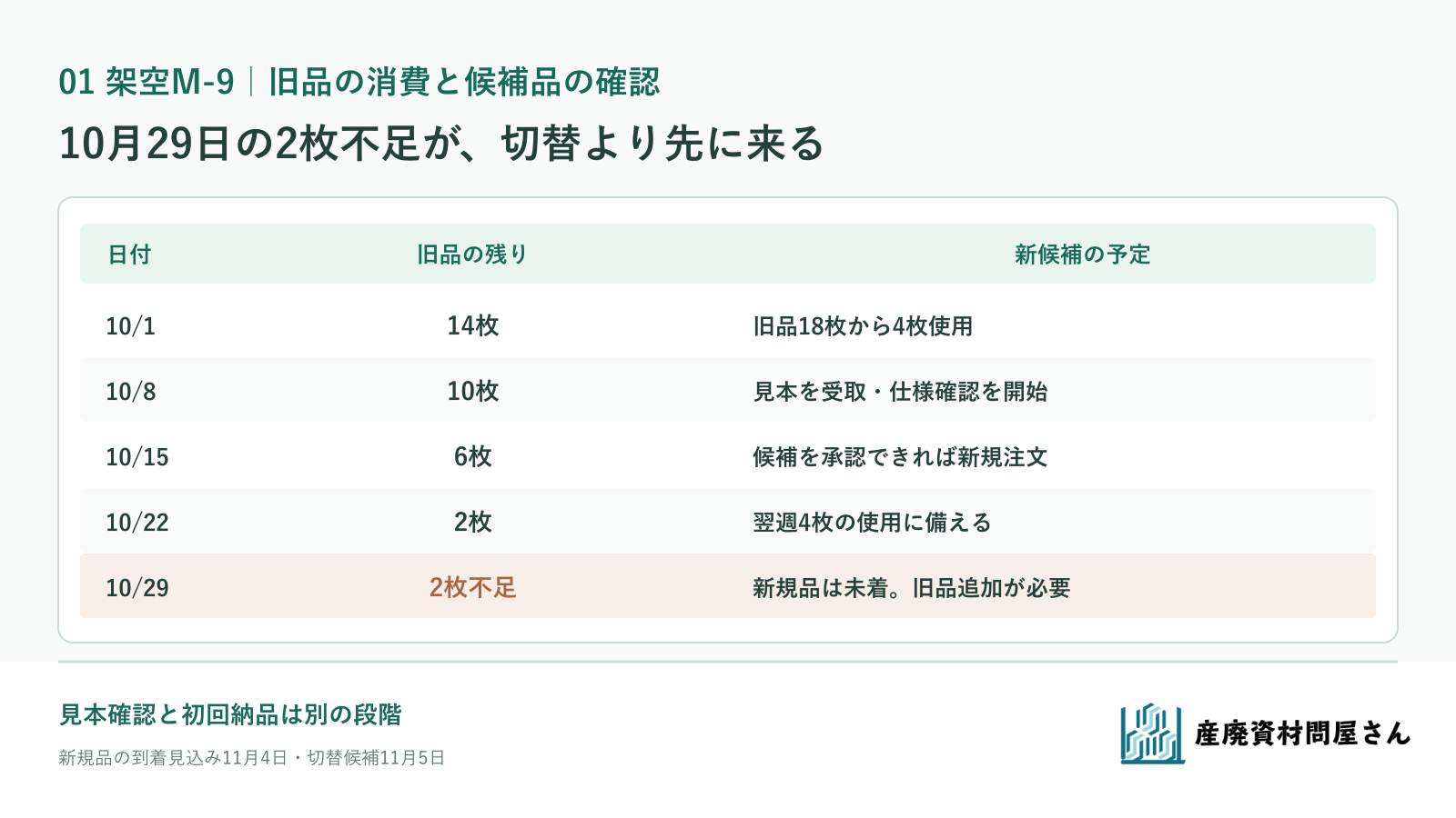 架空M-9の旧品18枚を毎週4枚使うと10月22日に2枚残り、10月29日に2枚不足する予定表