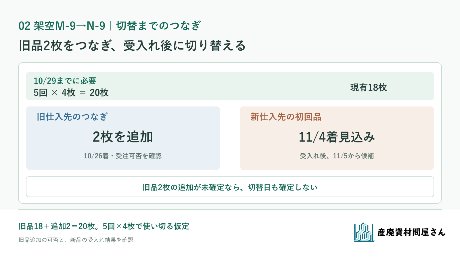 架空M-9からN-9への切替で、10月29日の旧品2枚不足と11月5日の新規品使用開始条件を分ける判断票