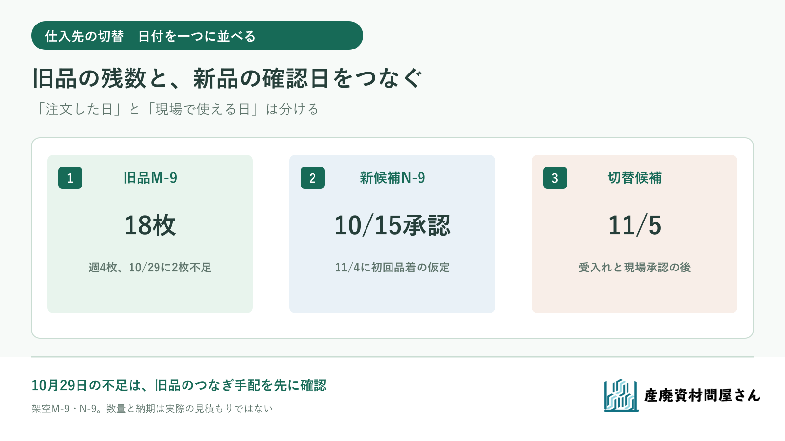 旧仕入先の在庫消費、候補品の確認、新仕入先の初回納品と切替日を並べる図