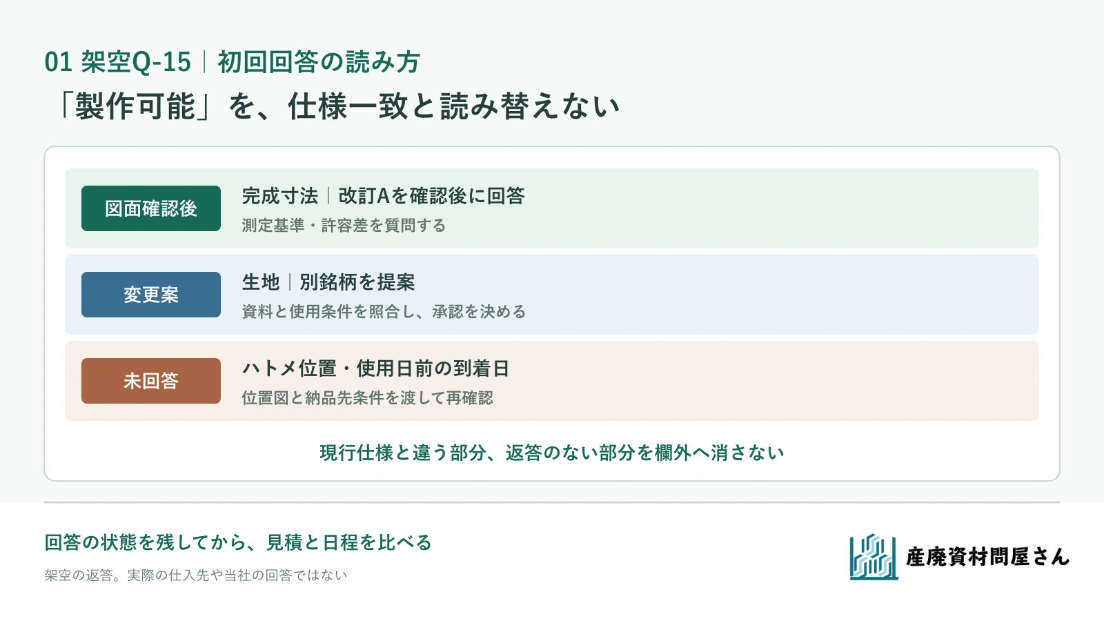 架空Q-15への回答を現行仕様どおり、条件付き、未回答に分け、製作と納品を別に確認する図