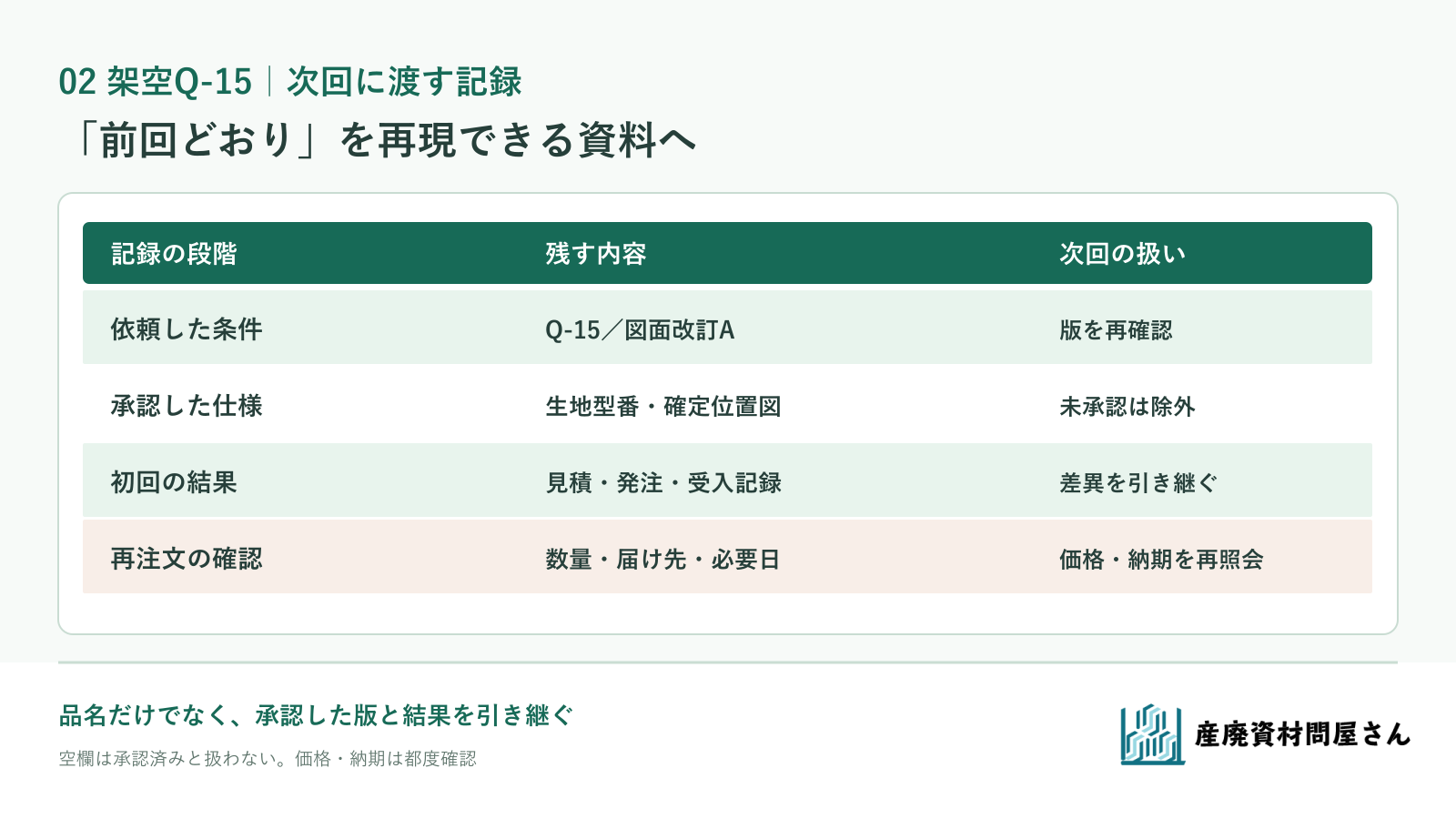 架空Q-15の初回問い合わせから承認図面、製作条件、受入結果を次回注文票へ引き継ぐ記入例