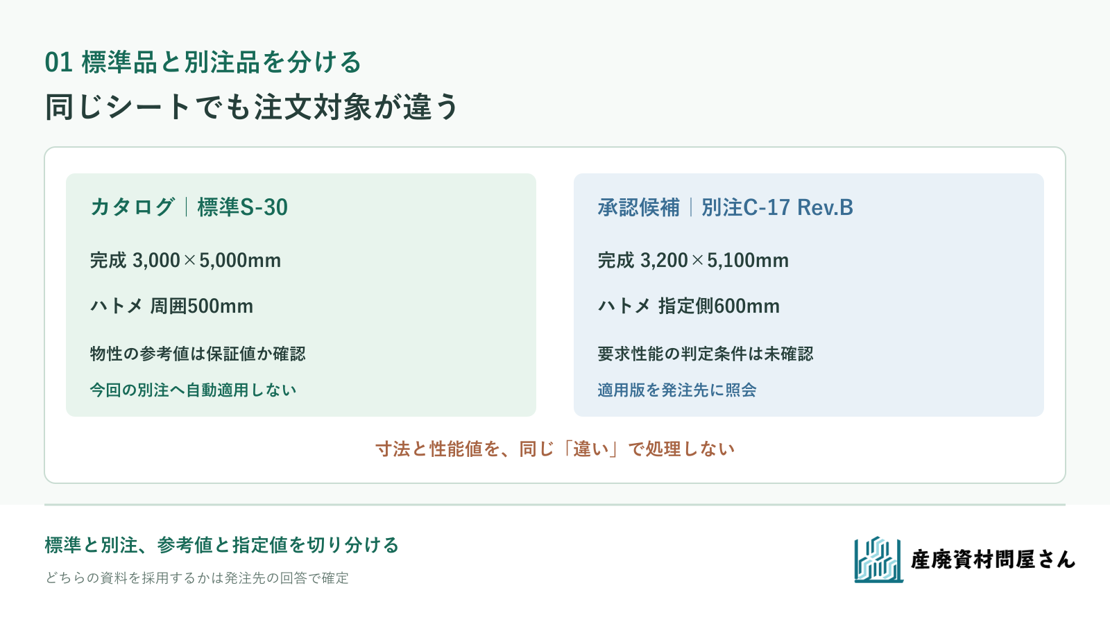 架空S-30のカタログ値とC-17 Rev.Bの完成寸法・ハトメ指定を並べ、品番と資料の役割を分ける図