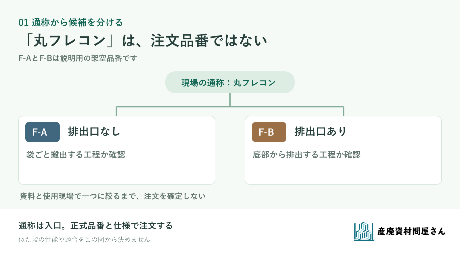 現場の通称「丸フレコン」から架空のF-A排出口なしとF-B排出口ありへ分ける比較図