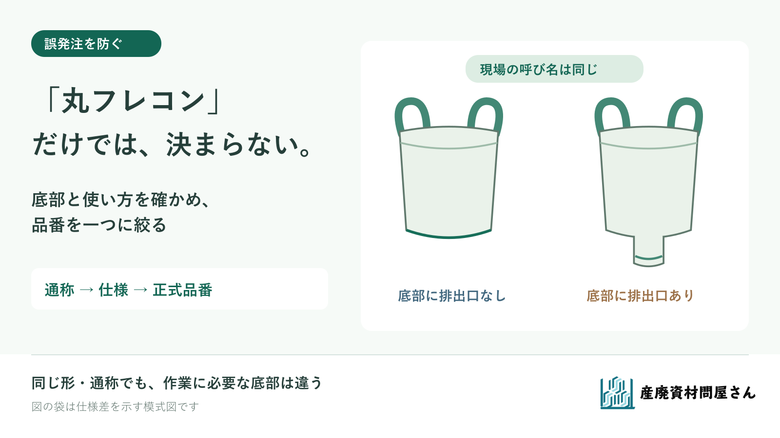 同じ通称の丸フレコンでも、排出口のない底部と排出口のある底部で注文する品を分ける図