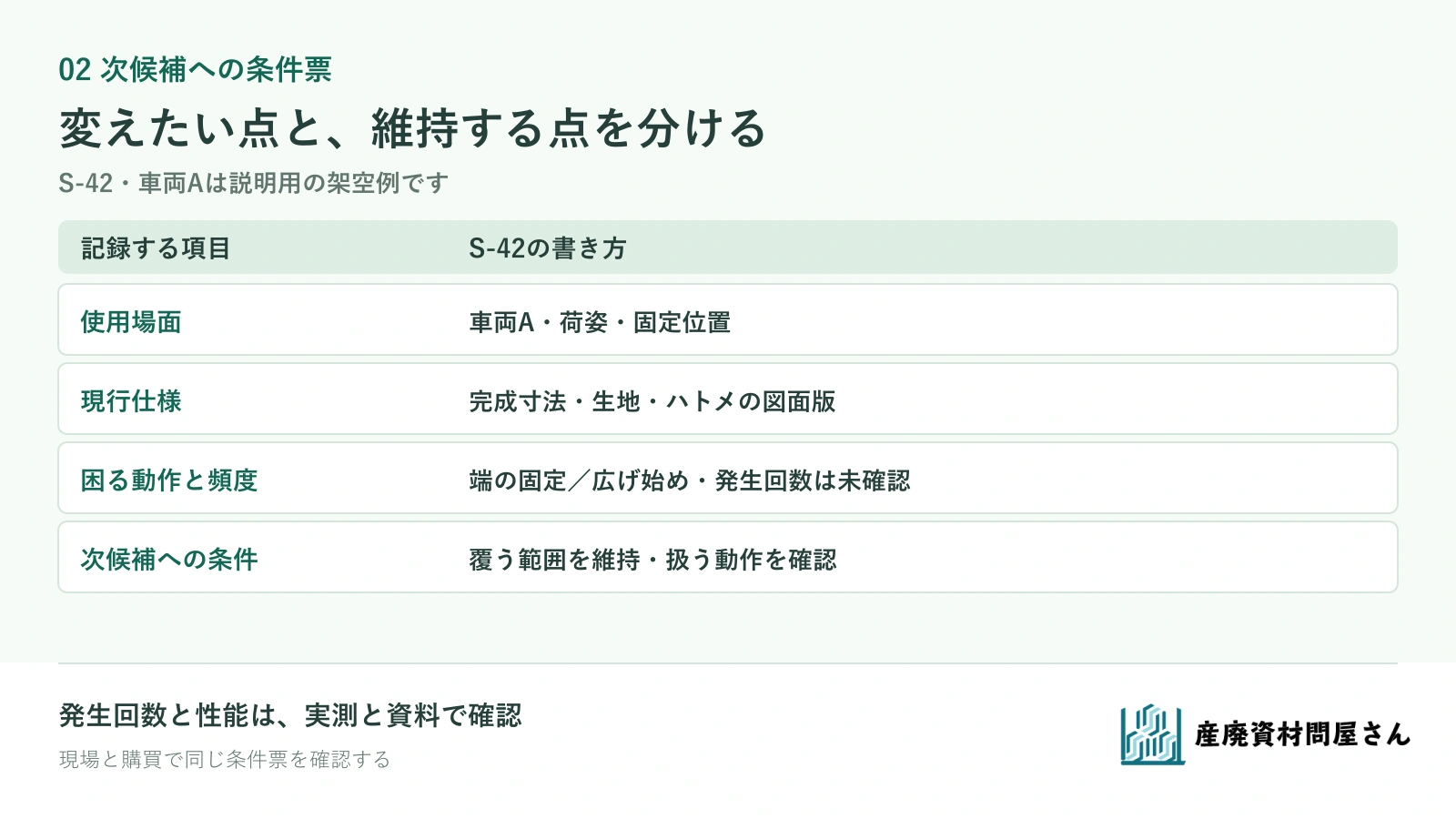 車両Aの架空のシートS-42について使用場面、現行仕様、困る動作、変更点と維持条件を整理した票